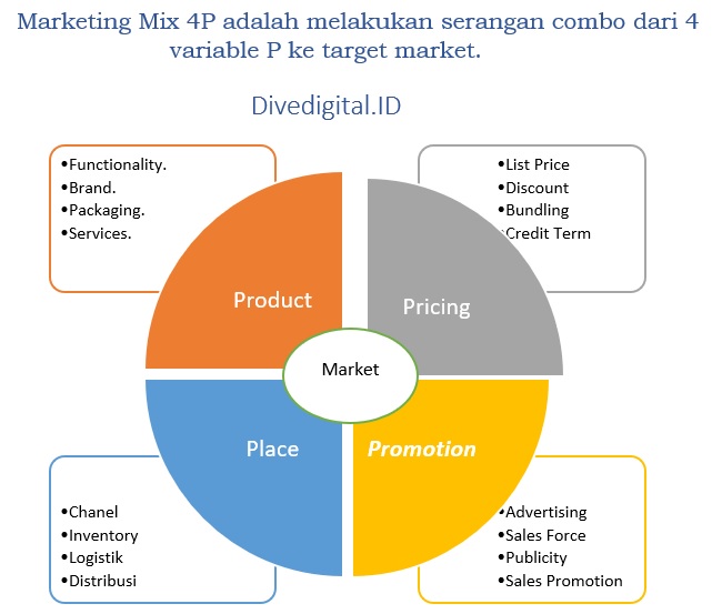 Strategi Marketing Mix 4P + Contoh Pengaplikasiannya - Divedigital.ID