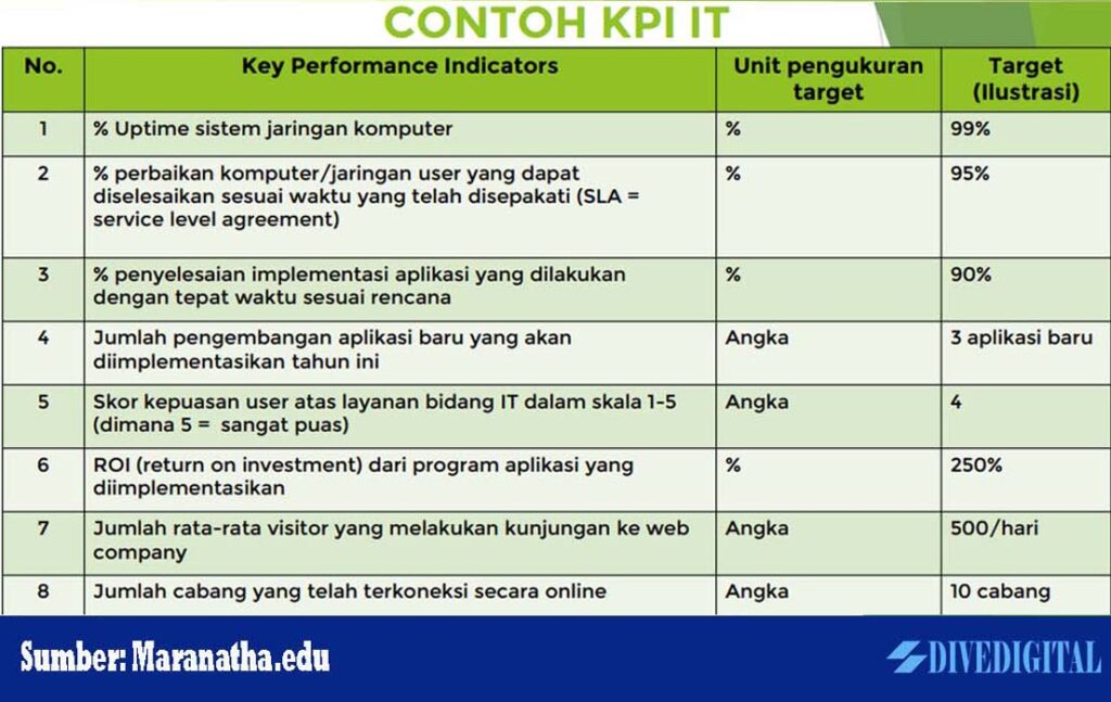 Contoh KPI IT